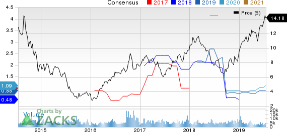 Cosan Limited Price and Consensus