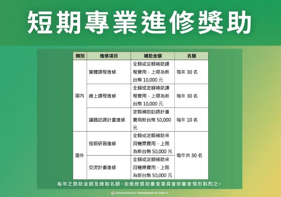 短期進修補助金額。民進黨提供