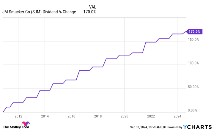 SJM Dividend Chart