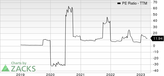 Siga Technologies Inc. PE Ratio (TTM)