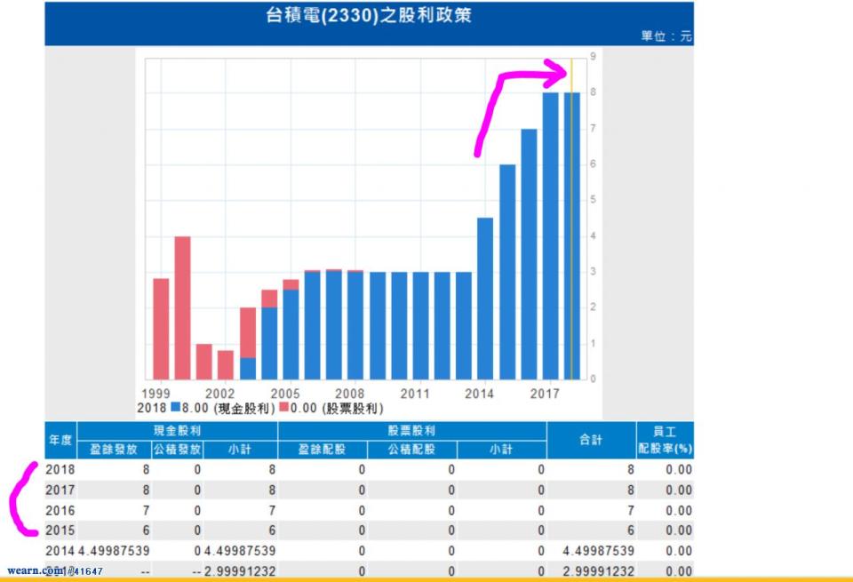 2330台積電近年股利派發狀況