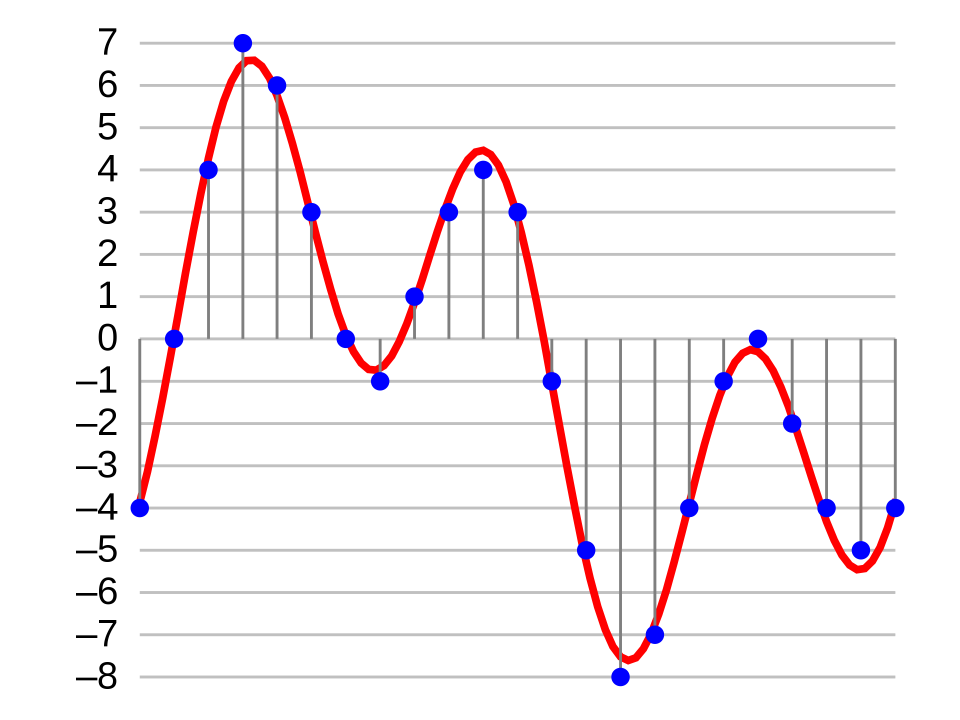 音訊檔案的位元率和採樣率關係圖（Wikipedia）