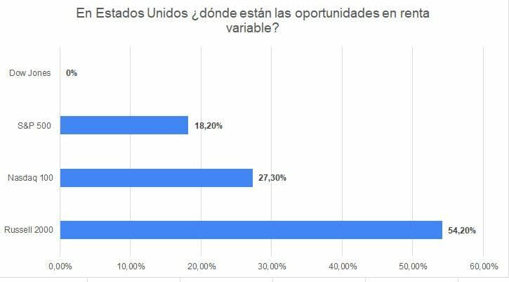 ¿Rotación de activos? Los selectores de fondos aumentan posiciones en small caps pero siguen viendo potencial en tecnología