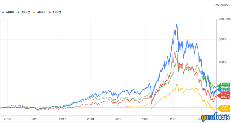 Is This the End for Cathie Wood as Ark Invest Closes Transparency ETF?