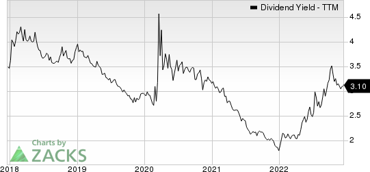 MidAmerica Apartment Communities, Inc. Dividend Yield (TTM)