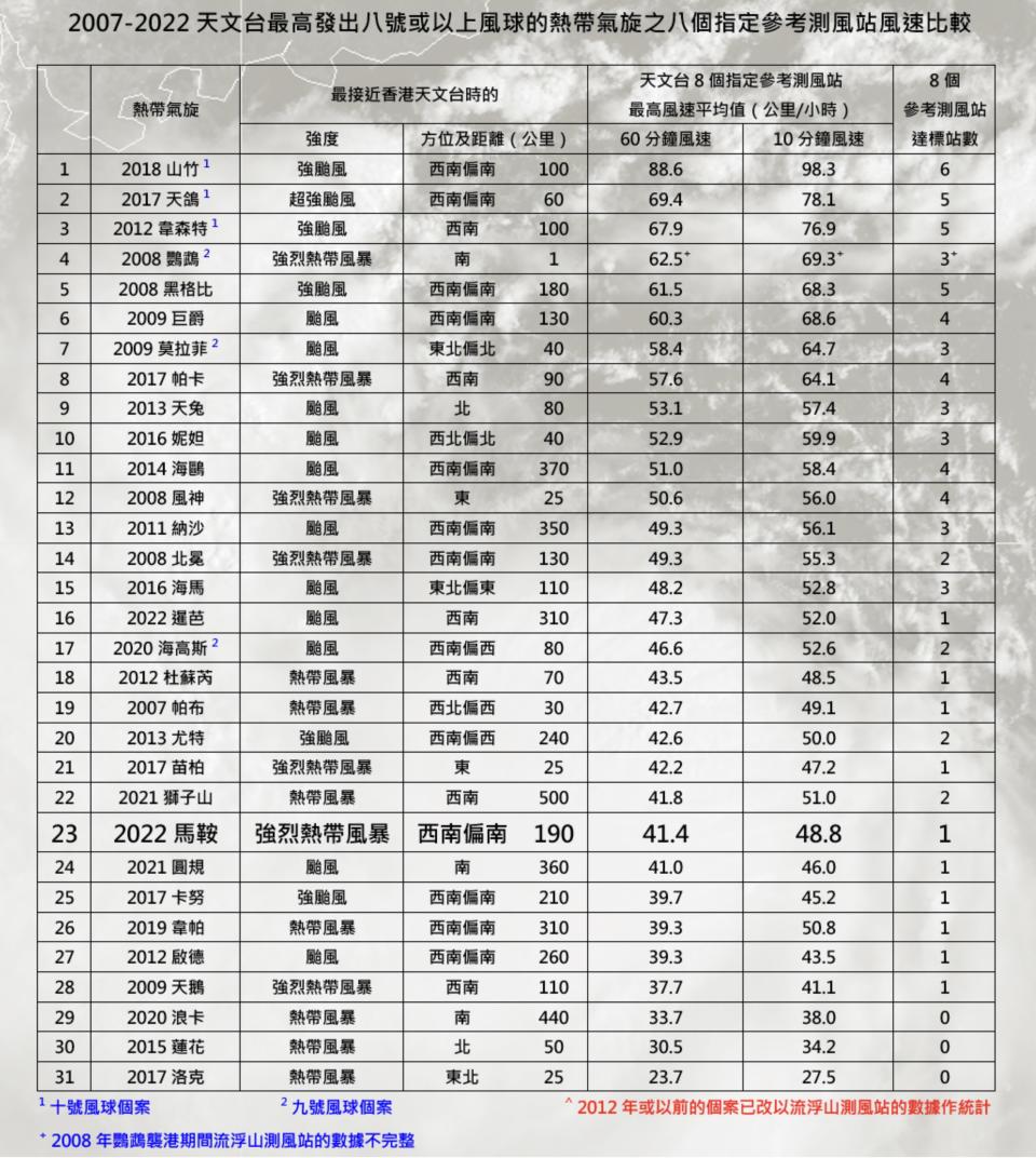 資料整理及圖片：地下天文台