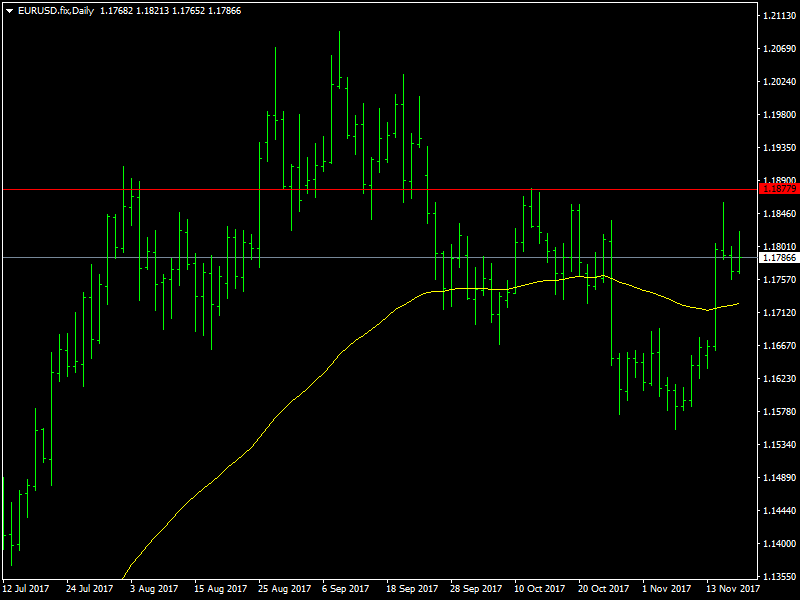 EURUSD Daily