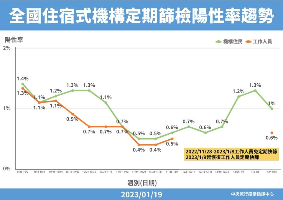 （中央流行疫情指揮中心提供）