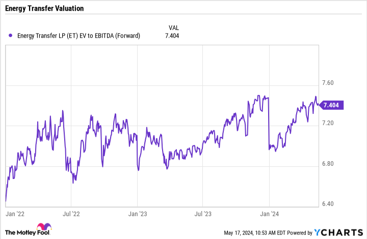 ET EV to EBITDA (forward) chart