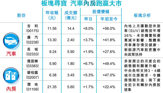 80億熱錢湧汽車內房股 夜期回氣