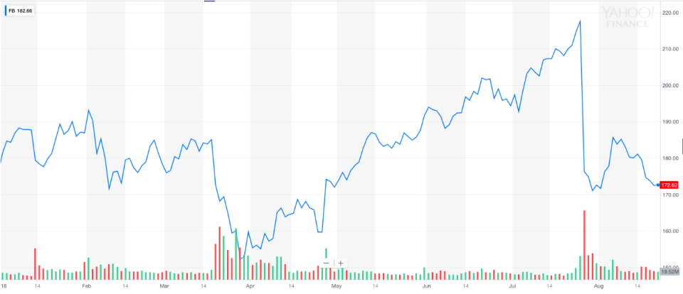 Shares of Facebook have been volatile in 2018 amid the Cambridge Analytica scandal and disappointing earnings.