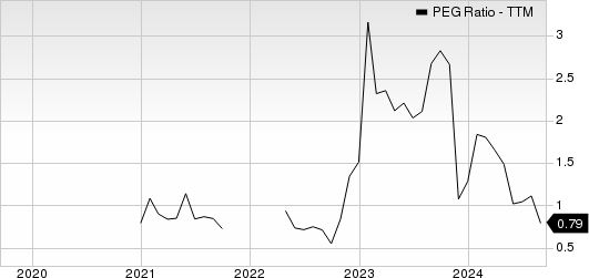 KT Corporation PEG Ratio (TTM)