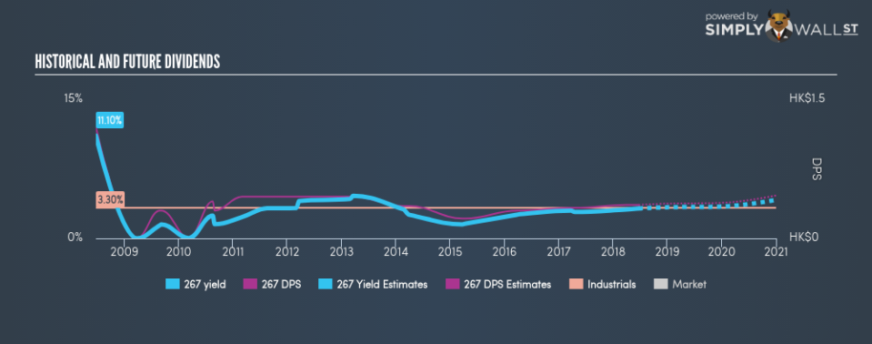 SEHK:267 Historical Dividend Yield June 22nd 18