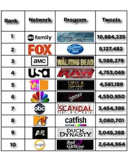 How 'Scandal,' 'Pretty Little Liars,' and 'Idol' Became Top Shows on Twitter