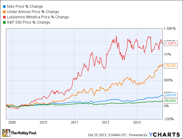 NKE Chart