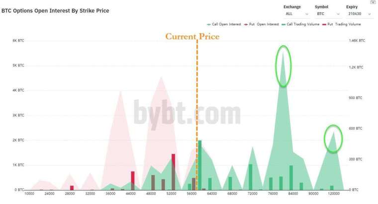 最多金額押注比特幣漲至8萬美元(圖表取自Zero Hedge)