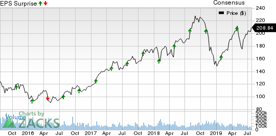 W.W. Grainger, Inc. Price, Consensus and EPS Surprise