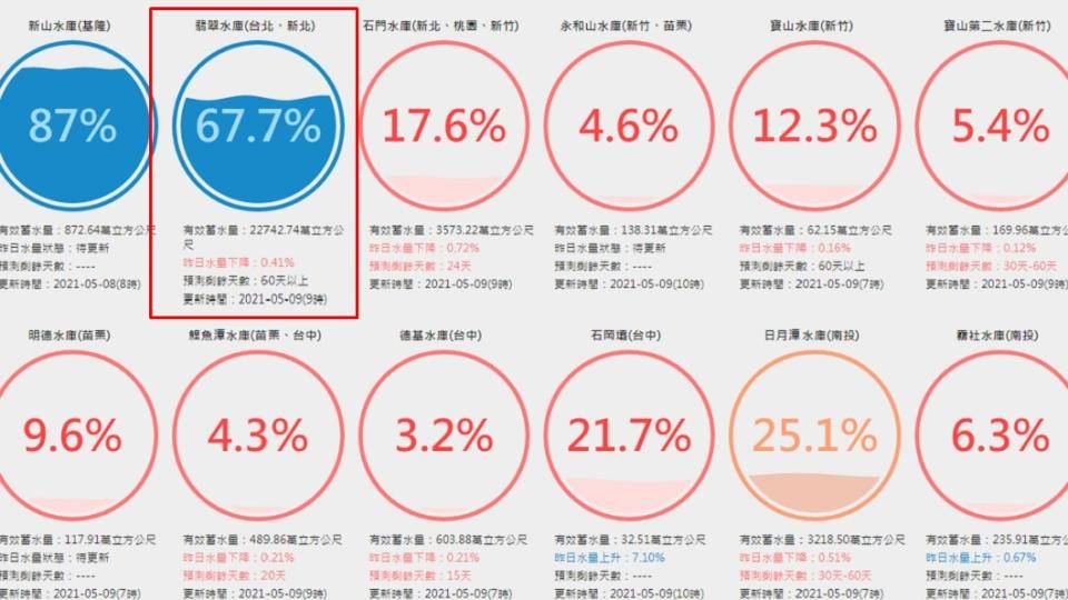 翡翠水庫蓄水率已經來到67.7%（紅框處）。（圖／翻攝自台灣即時水情官網）