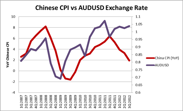 Chinese_CPI_Correlates_with_Aussie_Dollar_body_Chart_1.png, LEARN FOREX: Chinese CPI Correlates with Aussie Dollar