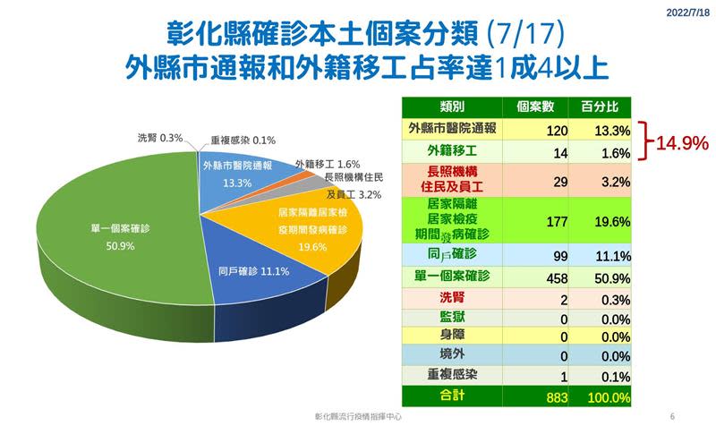 彰化縣+883例確診　防疫措施將趨向於正常生活化