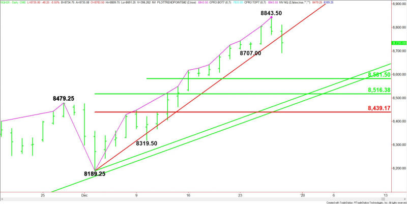 Daily March E-mini NASDAQ-100 Index