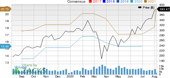 Lam Research Corporation Price and Consensus