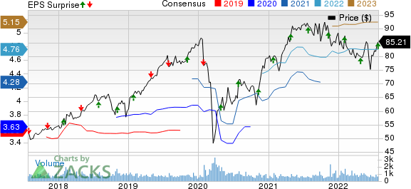 CGI Group, Inc. Price, Consensus and EPS Surprise