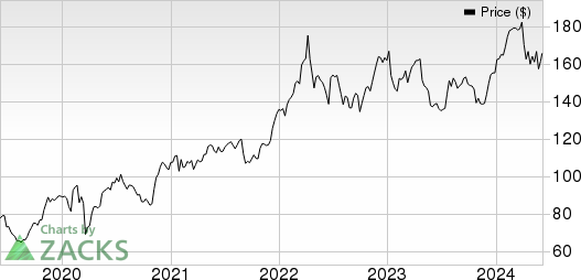 AbbVie Inc. Price