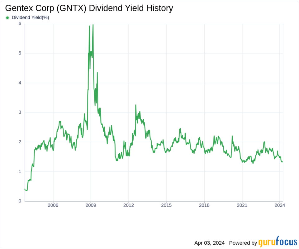 Gentex Corp's Dividend Analysis