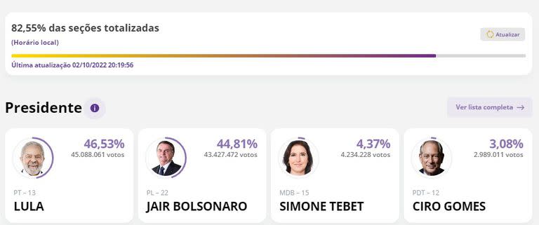 Resultados parciales elecciones en Brasil