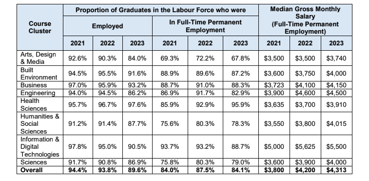 Joint Autonomous Universities Graduate Employment Survey 2023 - Median Monthly Gross Salary by cluster