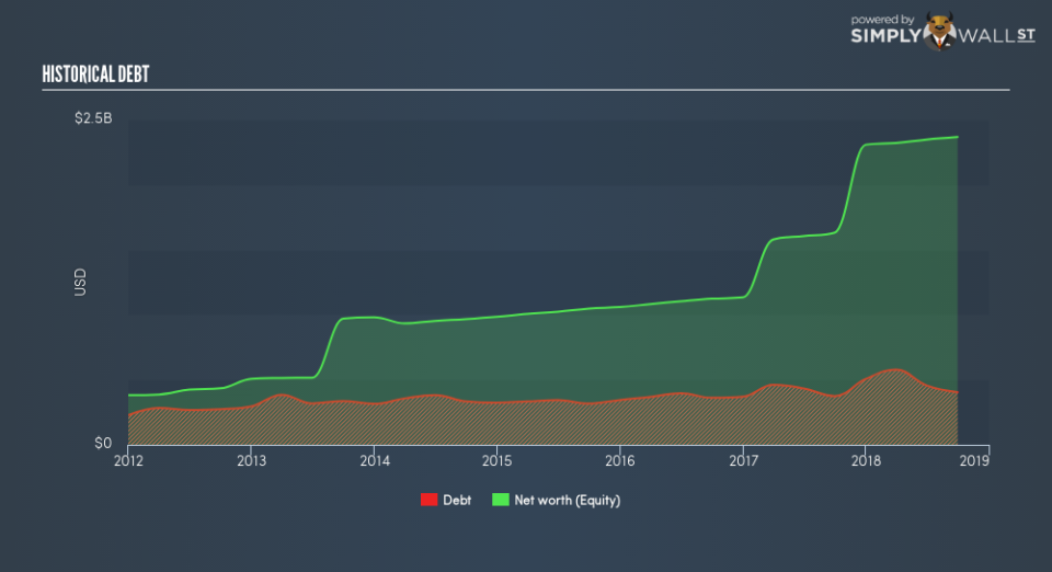 NasdaqGS:SSB Historical Debt November 15th 18