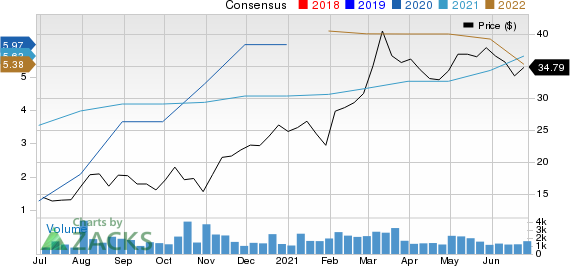 Enova International, Inc. Price and Consensus