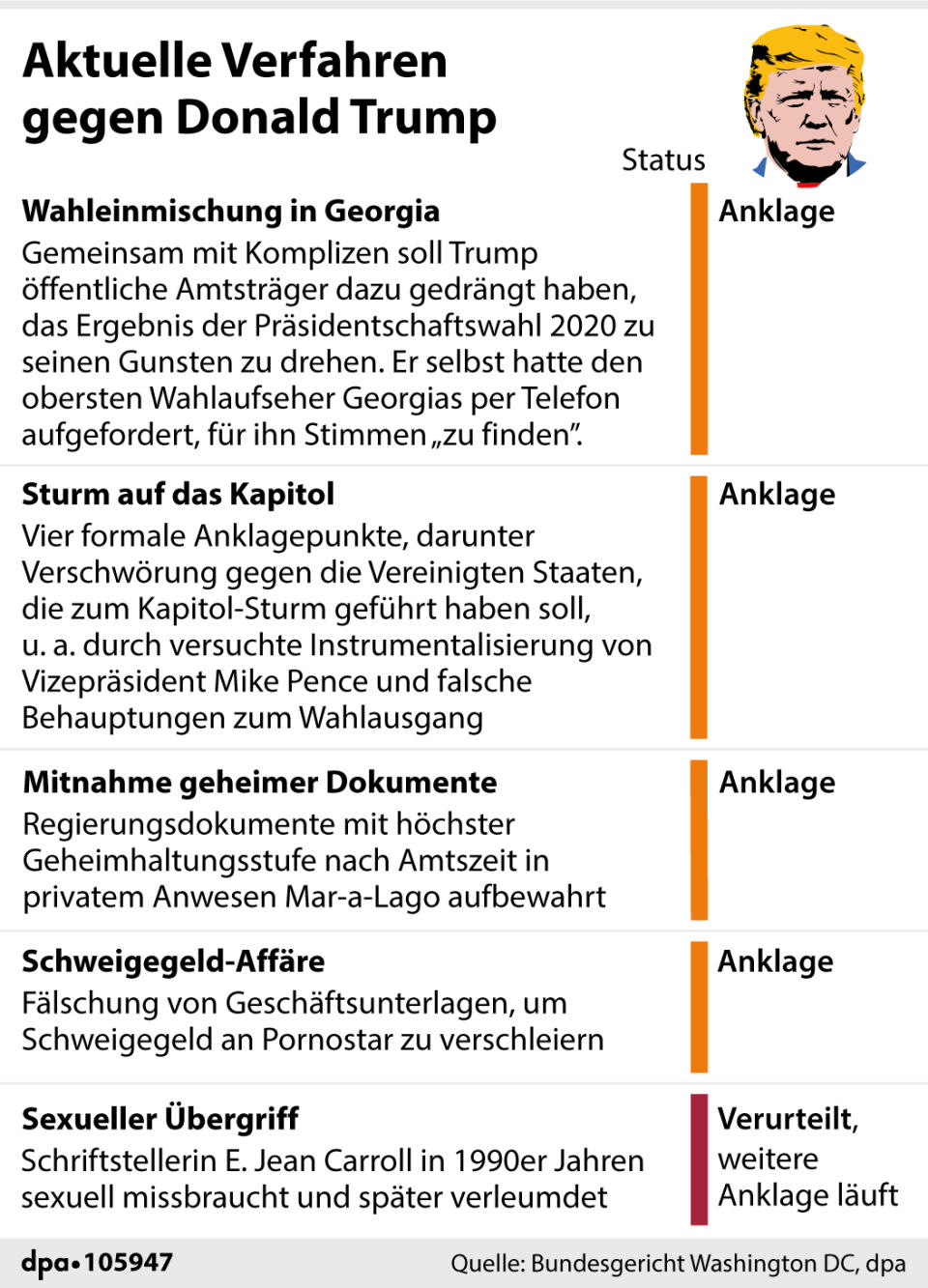 "Übersicht aktueller Justiz-Verfahren gegen Donald Trump"; Grafik: A. Brühl, Redaktion: M. Lorenz