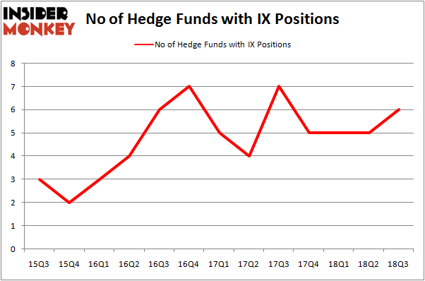 No of Hedge Funds IX Positions