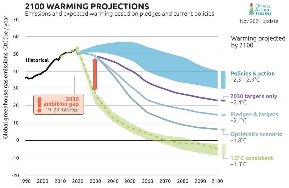 Warming projections