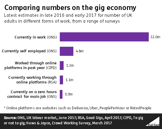 A breakdown of the gig economy (Source: FullFact)