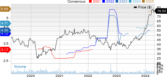 AZZ Inc. Price and Consensus