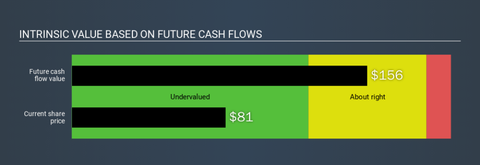 NYSE:USNA Intrinsic value, January 20th 2020