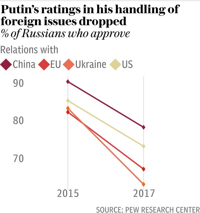 Putin's approval rating foreign issues