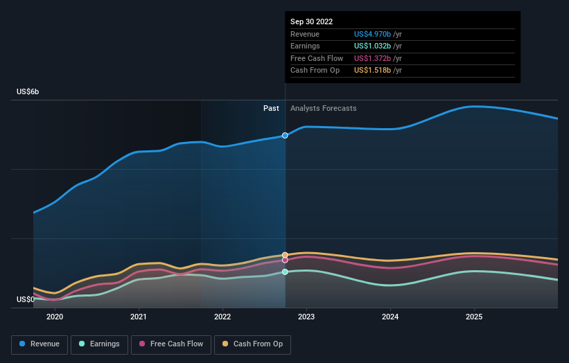 earnings-and-revenue-growth