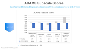 ADAMS Subscale Scores