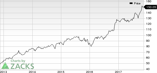 Reinsurance Group of America, Incorporated Price