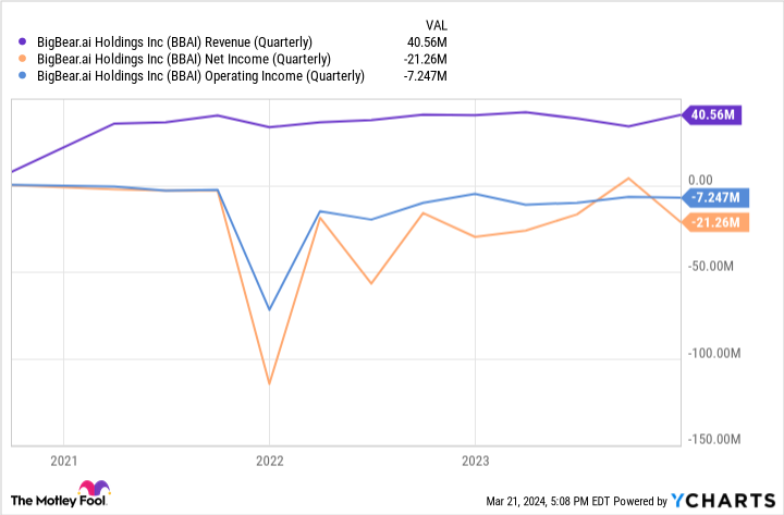 BBAI Revenue (Quarterly) Chart