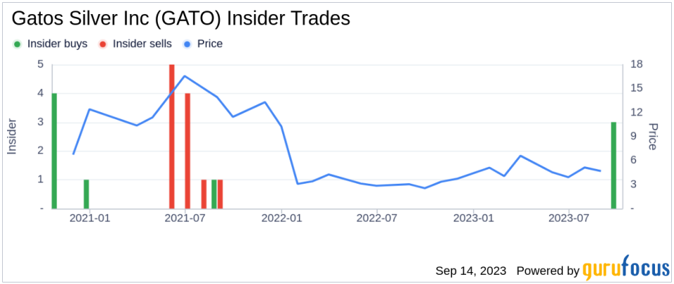 Insider Buying: James Woeller Acquires 10,000 Shares of Gatos Silver Inc