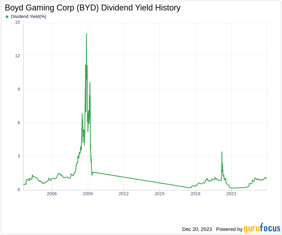 Boyd Gaming Corp's Dividend Analysis