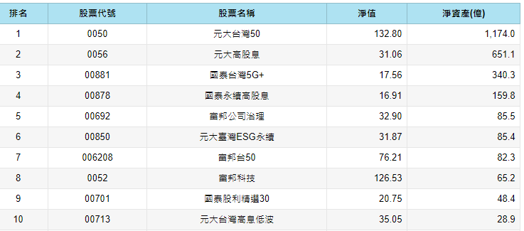 資料來源：Cmoney/ETF/統計至2021/1/27