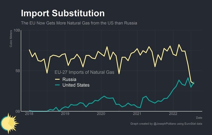 Fuentes gas Europa