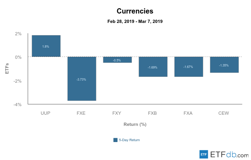 Etfdb.com currencies mar 8 2019