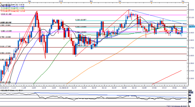 USD/JPY Daily Chart